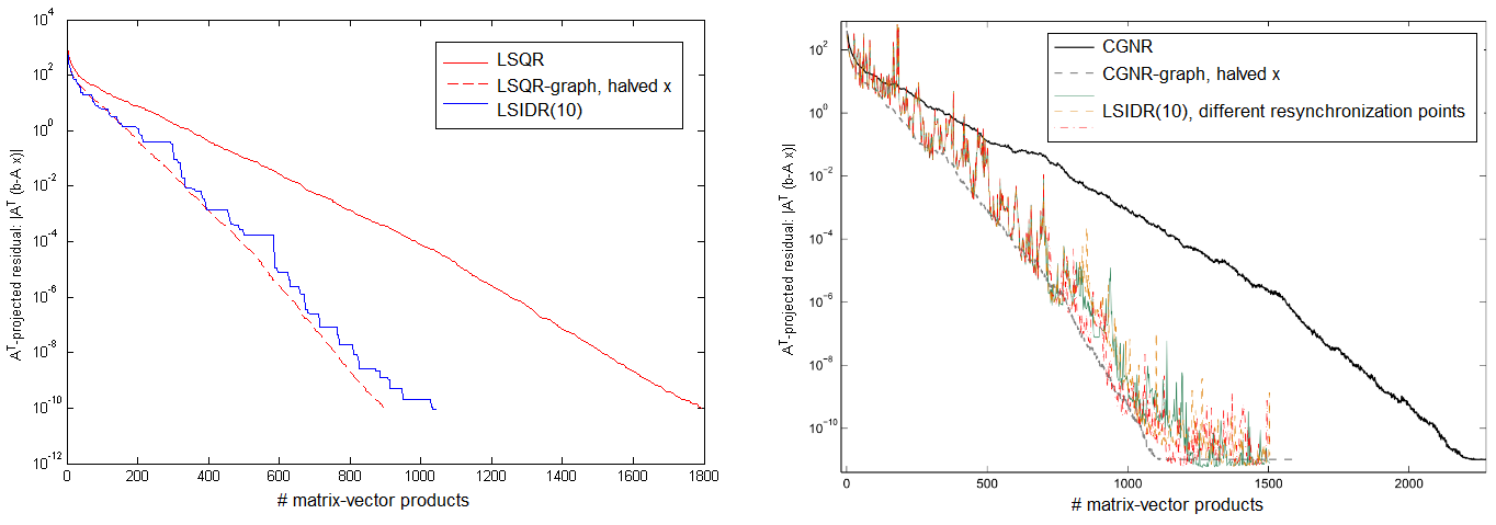 LSIDR compared to LSQR on small dimensioned dense systems with elements from a normal distribution.