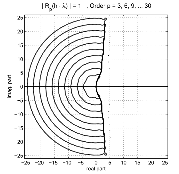Stability regions of the GB(p) method for p=3, 6,..., 30