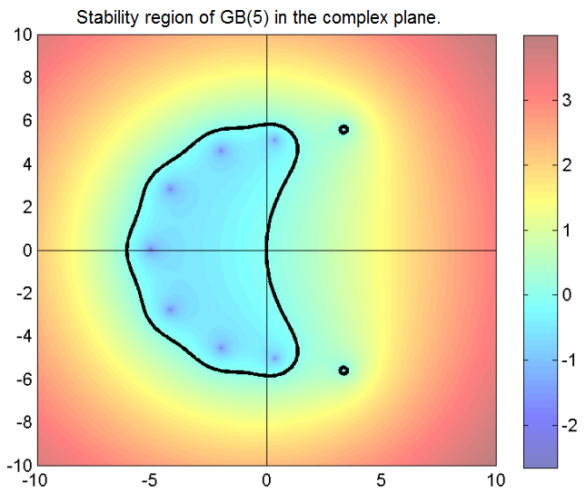 Stability region and stability function of GB(5).